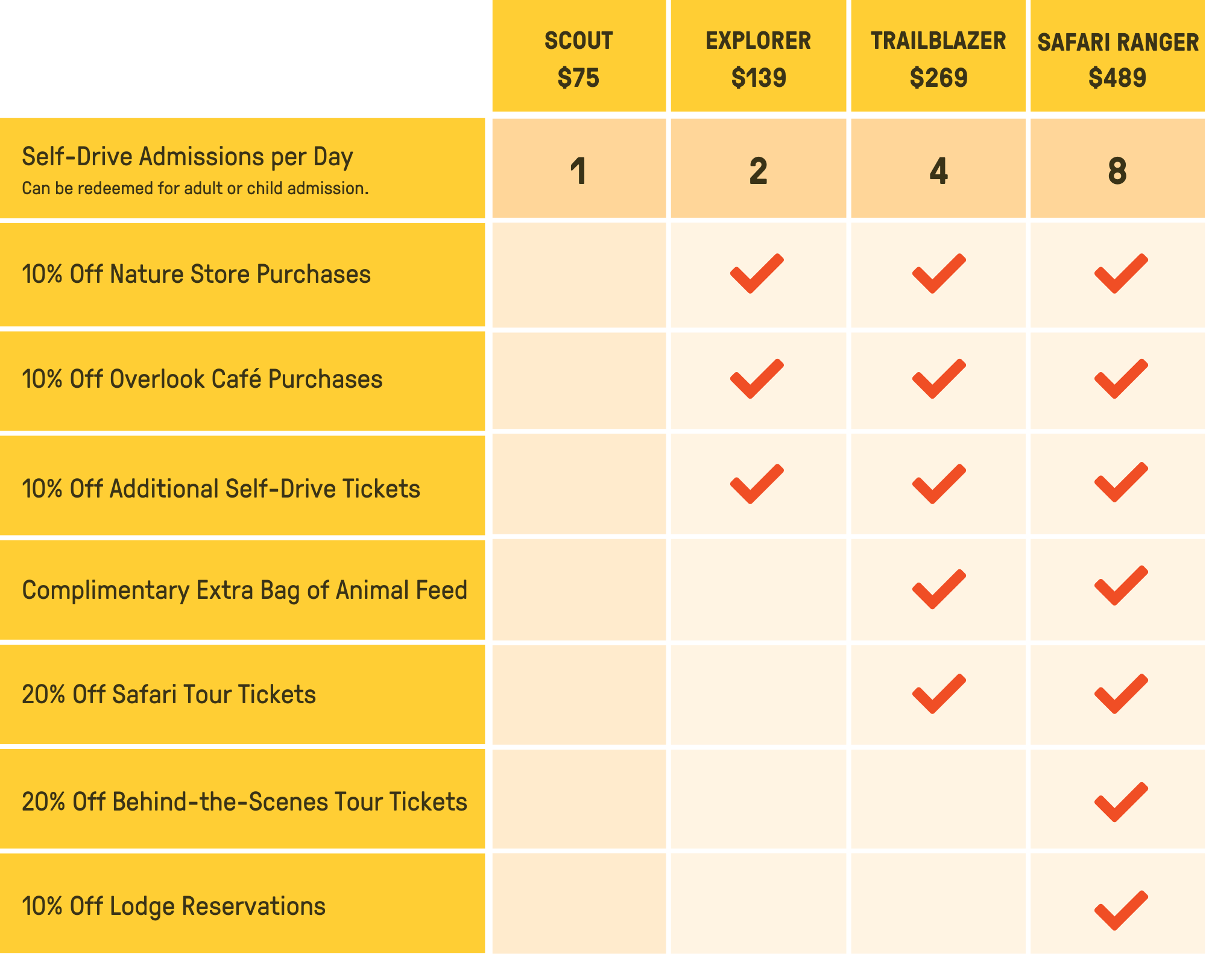 Graphic of a chart that shows the cost and benefits for each Individual and family membership tier
